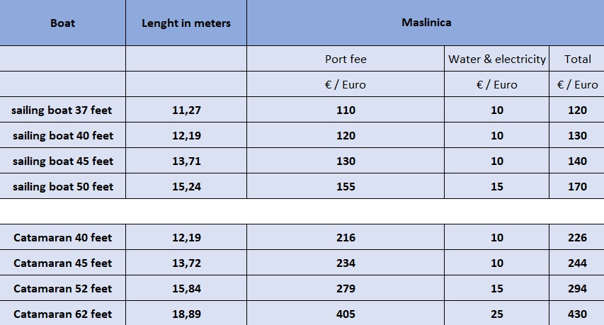 Port fees in Maslinica, Solta island, Croatia