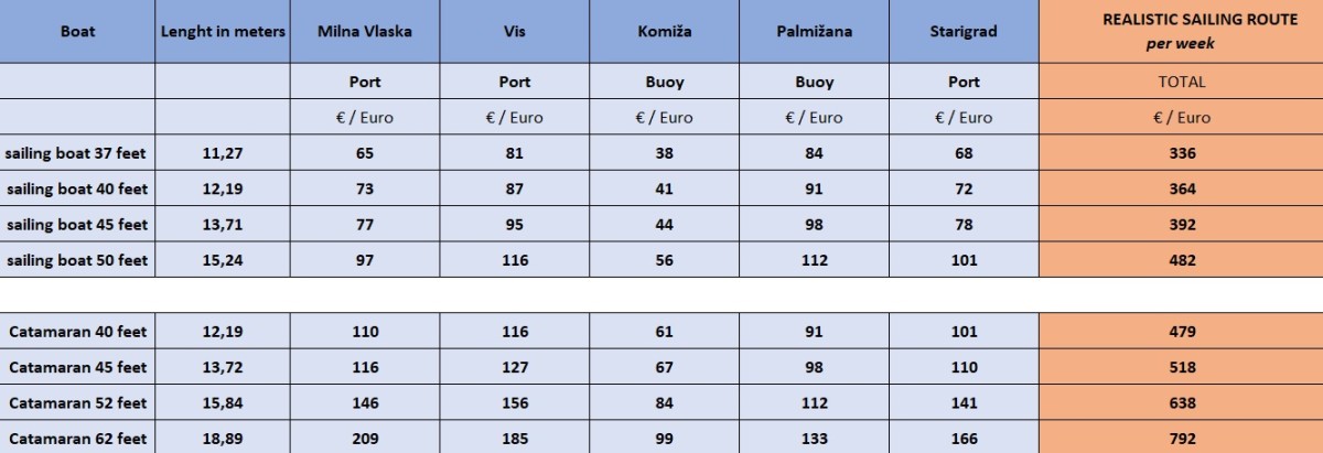 Port fees for a realistic sailing route in Croatia